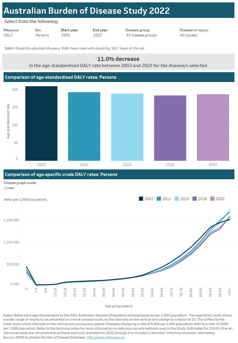 Australian Burden Of Disease Study 2022, Comparisons Over Time ...