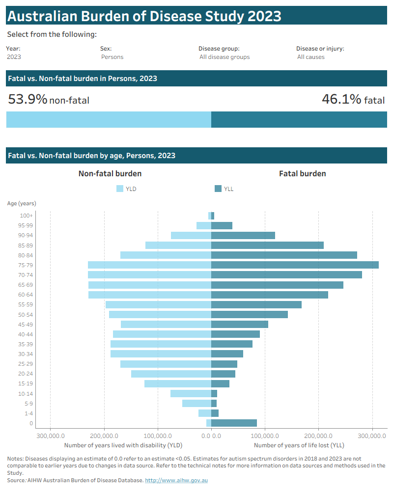 This interactive visualisation compares the amount and proportion of fatal vs. non-fatal burden, by year, sex, age, disease group and disease.