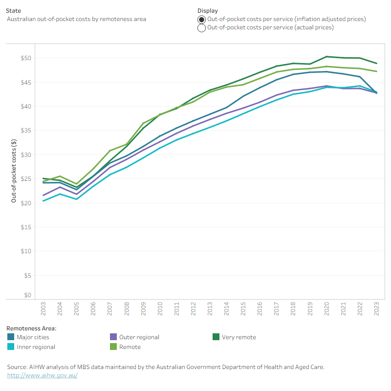 The annual average out-of-pocket cost per service in Major cities changed from $24 in 2003 to $43 in 2023, from $20 to $43 in Inner regional areas, from $22 to $43 in Outer regional areas, from $24 to $47 in Remote areas and from $25 to $49 in Very remote areas. All costs have been adjusted for inflation.