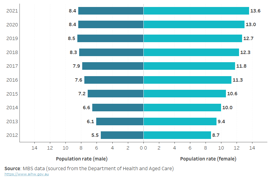 Australia's health 2024: data insights: Use of Medicare services and