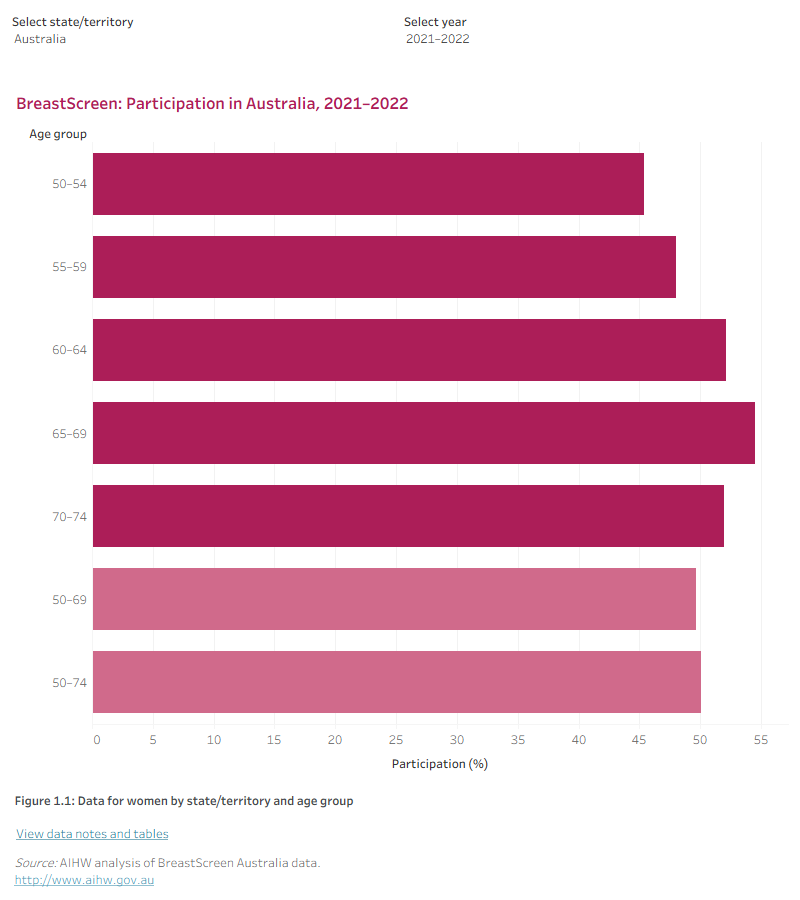 This data visualisation shows participation data for BreastScreen Australia from 2014–2015 to 2021–2022 (preliminary). The bar graph on the first tab shows participation by age group and can be filtered by state/territory and year. The bar graph on the second tab shows participation by state and can be filtered by rate type (crude or age-standardised rate) and by year. The line graph on the third tab shows trend data by type of measure (number of participants, eligible population and participation rate), by state and territory and by age group. A fourth tab shows the participation data in table form and can be filtered by measure, by state and territory and by age group.