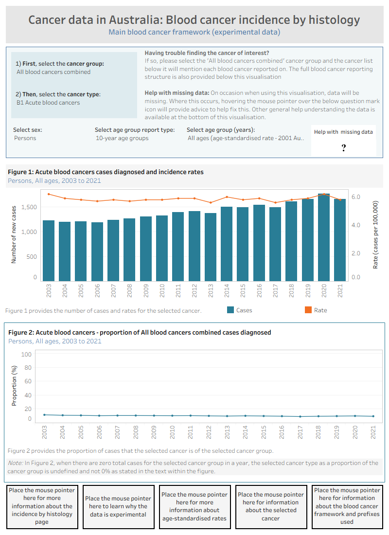 Figure 1 of this visualisation shows incidence rates by age time series for the selected blood cancer. Figure 2 shows the time series of percentages that the blood cancer type is of the selected blood cancer group. Rates and percentages are available for different age groups and overall. The visualisation contains information on many different blood cancers. Data is available by sex. The data for this visualisation is available in Excel workbooks in the Data section of the Cancer data in Australia report.