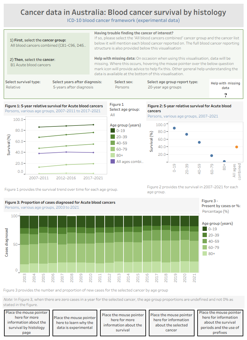 Figure 1 of this visualisation shows the survival rates for the selected blood cancer over time. Figure 2 shows the survival rates by age for the selected type for the most recent 15-year period. Figure 3 shows the proportion of cases by age for the selected blood cancer. Survival rates include either relative or observed. Survival rates include 1, 2-, 3-, 4- or 5-year survival. Data is available by sex. The data for this visualisation is available in Excel workbooks in the Data section of the Cancer data in Australia report.
