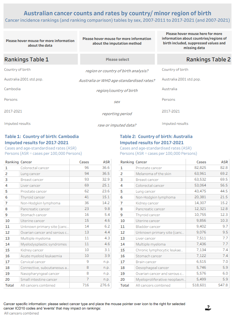 This visualisation provides age-standardised incidence rates and cases diagnosed for the leading 20 cancers for selected countries and regions of birth. The incidence data is for the 2007–2011 to 2017–2021 years and includes the 2007–2021 period. Data informing the visualisation is available in the Data section.