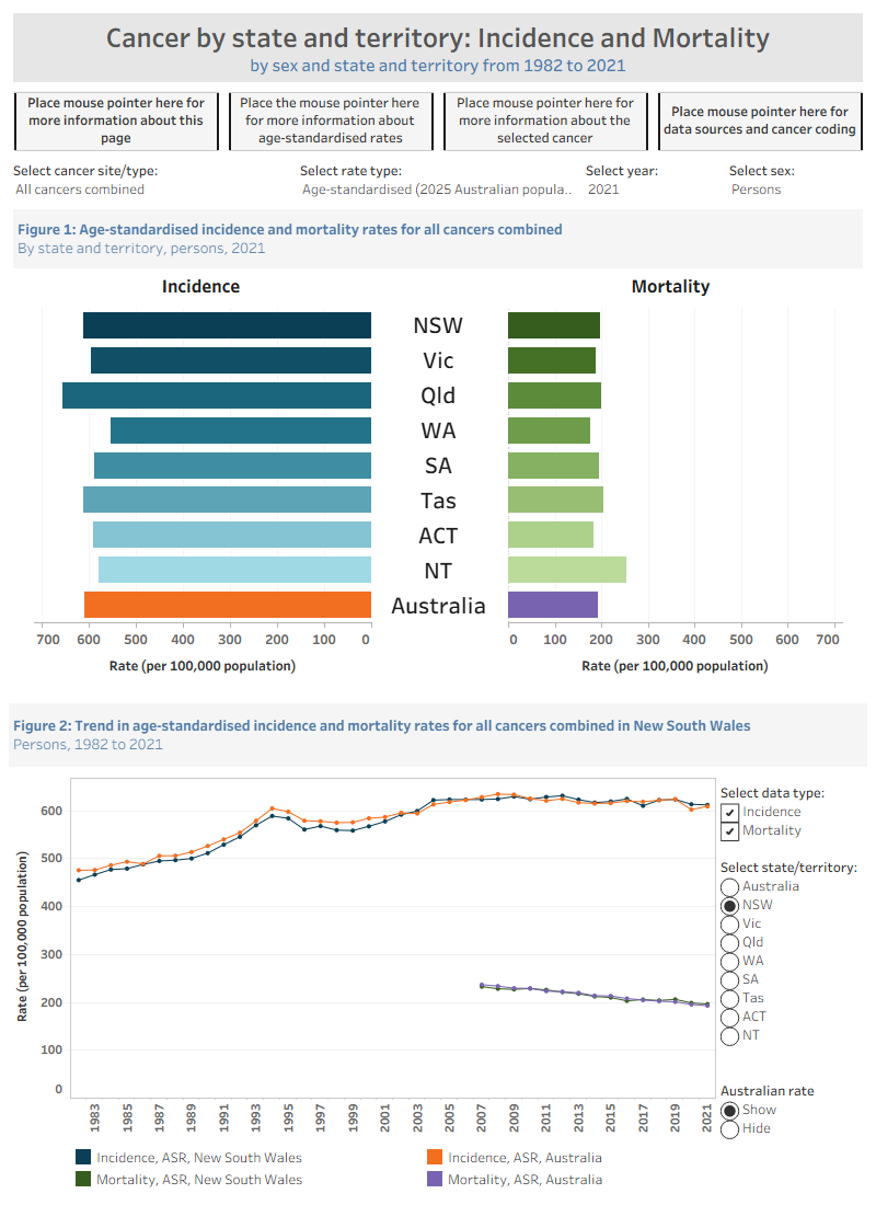 This cancer incidence by state and territory visualisation contains two figures. The visualisation presents statistics for the selected cancer and provides statistics by sex..Figure 1 is a column graph that contains information on the number of cases diagnosed and the age-standardised rates of diagnosis from the selected cancer by sex for each state and territory and Australia for a selected year from 1982 to the most recent year available for reporting at the time of release.Figure 2 is a line graph that contains information the number of cases diagnosed and the age-standardised rates of diagnosis from the selected cancer for a selected sex and state or territory from 1982 to the most recent year available for reporting at the time of release.The visualisation includes information about many different cancers and the statistics within this visualisation are available in Excel format within the Data section of this report.
