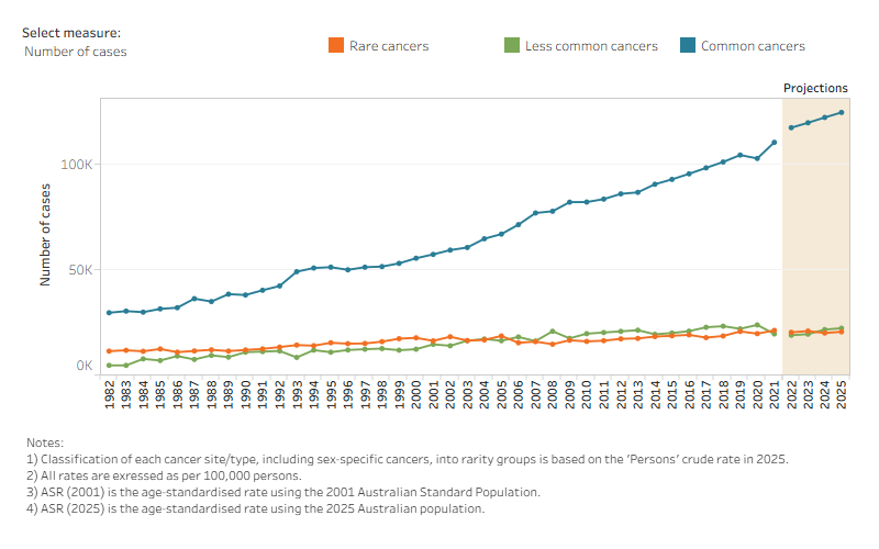 Figure 8 provides the incidence rates and counts by rarity groups. Across time, common cancers make up the majority of cancer cases but collectively, the rare and less common routinely represent around 1/3 and 1/5 of cancers across time.