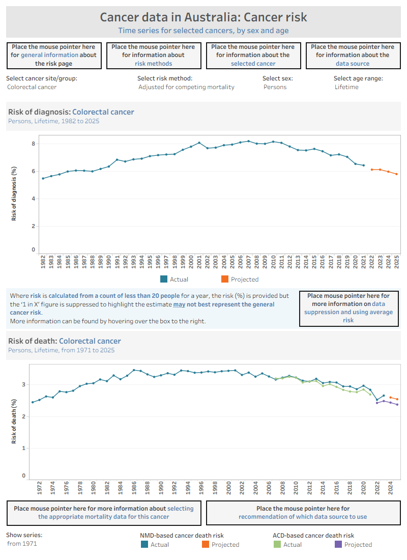 This cancer risk visualisation contains two figures. The visualisation presents statistics for the selected cancer and provides statistics by sex.Figure 1 is a line graph that contains information on the risk of cancer diagnosis (adjusted or unadjusted for competing mortality) for the selected cancer and age range from 1982 to the most recent year available for reporting at the time of release. Please read cancer data commentary C1 for more information about cancer risk and the adjusted and unadjusted for competing mortality concepts.Figure 2 is a line graph that contains information on the risk of death from cancer (adjusted or unadjusted for competing mortality) for the selected cancer and age range historically up to the most recent year available for reporting at the time of release. Two series are presented in the graph: a line graph for each of risk estimates using NMD-based and ACD-based cancer death counts.The visualisation includes information about many different cancers and the statistics within this visualisation are available in Excel format within the Data section of this report.