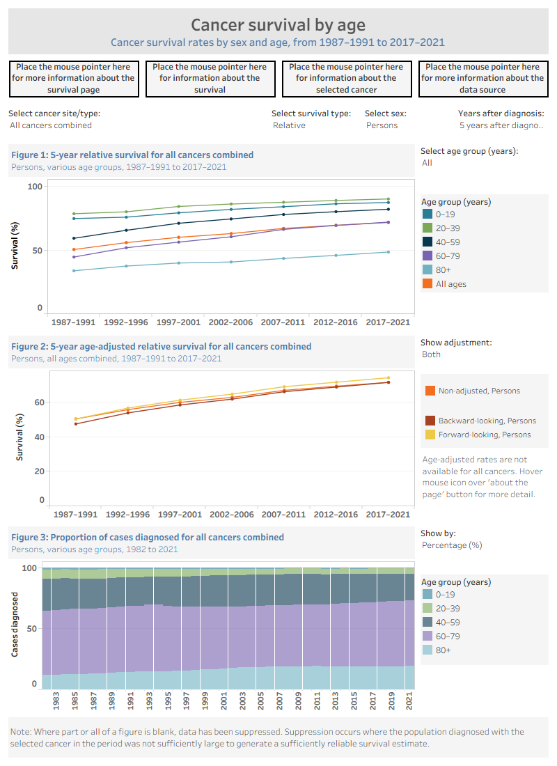 This cancer survival visualisation contains three figures. The visualisation presents statistics for the selected cancer and provides statistics by sex.Figure 1 is a line graph that contains time series information on 1 to 5-year observed or relative survival rates for the selected cancer in 5-year periods for selected age groups (0–19, 20–39, 40–59, 60–79, 80+) and all ages.Figure 2 is a line graph that contains information on 1 to 5-year observed or relative age-adjusted survival rates for the selected cancer in 5-year periods. Age-adjusted rates are shown for backward-looking and forward-looking adjustments. Please read Cancer data commentary C6 for more information about age-adjusted survival and the backward-looking and forward-looking survival data.Figure 3 is a stacked bar chart that contains the number of cases diagnosed for the selected cancer from 1982 to the most recent year available for reporting, at the time of release, for the age groups: 0–19, 20–39, 40–59, 60–79, 80+. The chart can be shown as the number of cases diagnosed or as a percentage for each age group of the total cases diagnosed.The visualisation includes information about many different cancers and the statistics within this visualisation are available in Excel format within the Data section of this report.