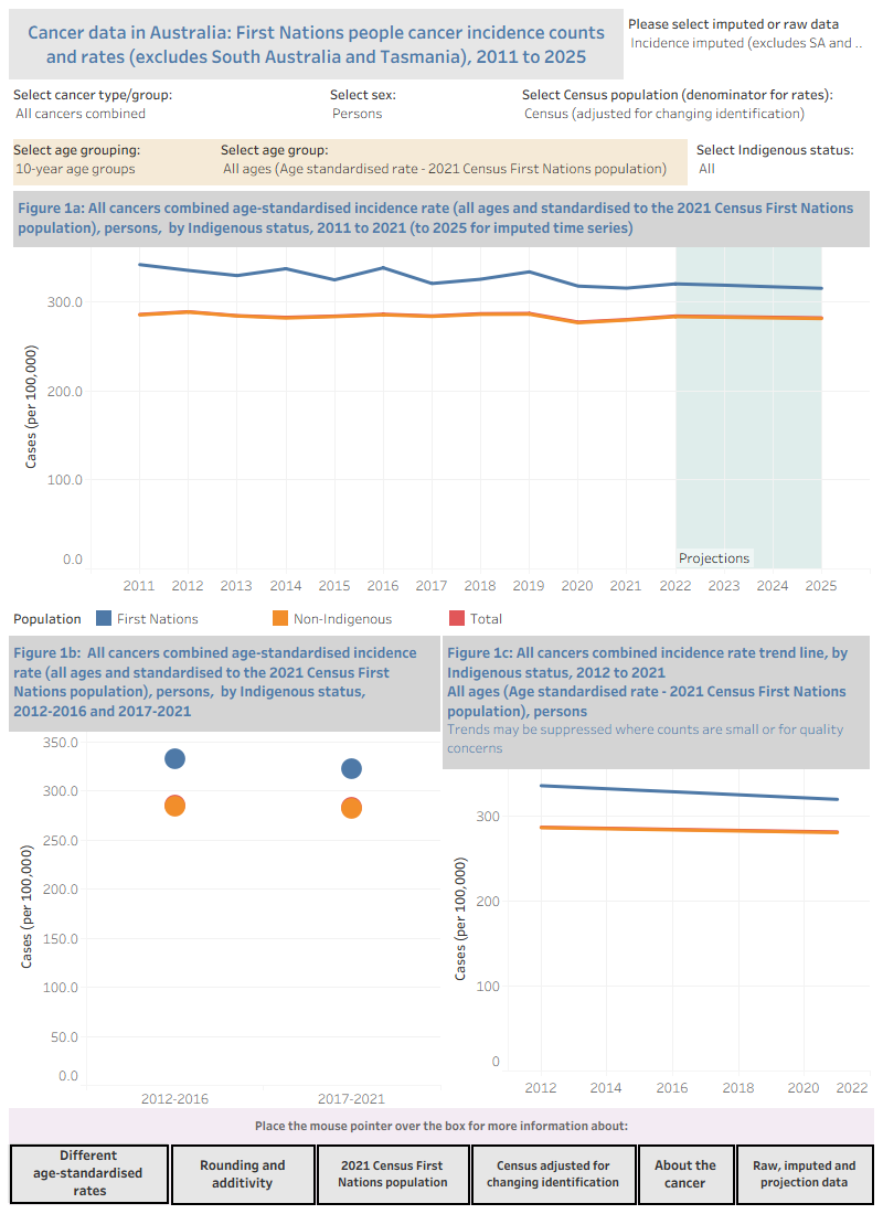 This visualisation shows cancer incidence by Indigenous Status, age group and sex for 2011 to 2025, with 2022 to 2025 being projections. It includes a range of cancer types, results for the 2012–2016 and 2017–2021 periods, and a trend line. All data except trend lines are available in Excel in the Data section of this report.
