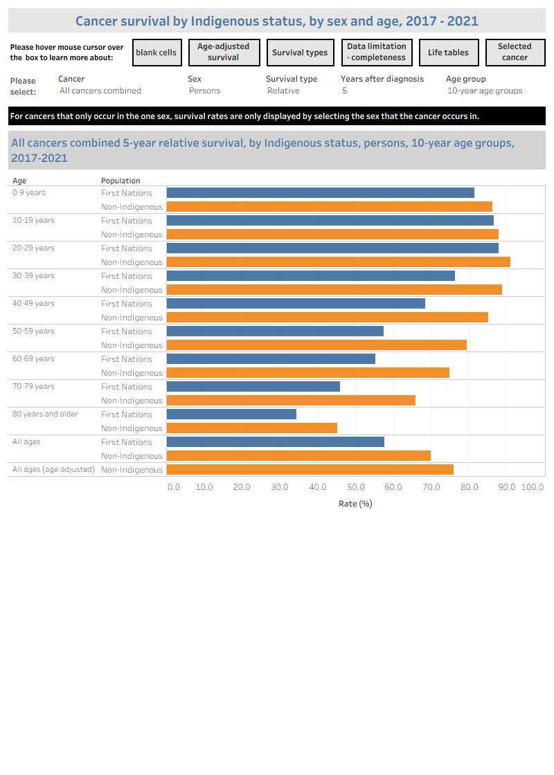 This visualisation shows relative and observed 1- to 5-year cancer survival by Indigenous status, age group and sex for the 2017–2021 period. For all ages survival, age-adjusted non-Indigenous rates are also available. These are age-adjusted to the First Nations population diagnosed with the relevant cancer for the period. All data are available in Excel in the Data section of this report.