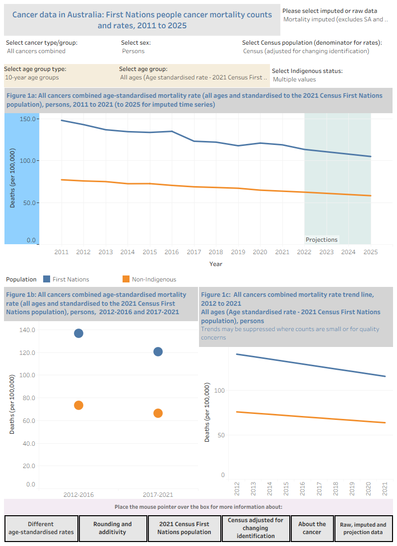 This visualisation shows cancer mortality by Indigenous Status, age group and sex for 2011 to 2025, with 2022 to 2025 being projections. It includes a range of cancer types, results for the 2012–2016 and 2017–2021 periods, and a trend line. All data except trend lines are available in Excel in the Data section of this report.