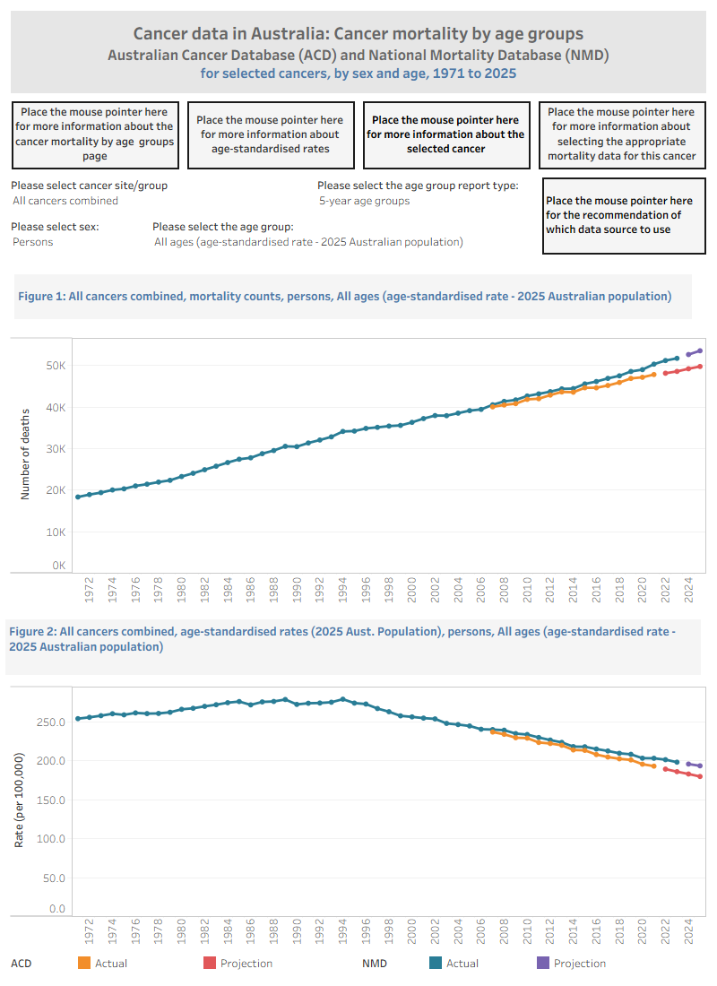 This cancer mortality visualisation contains two figures. The visualisation presents statistics for the selected cancer and provides information by sex.Figure 1 is a line graph that contains information on the number of cancer deaths historically up to the most recent year available for reporting at the time of release. Two series are presented in the graph: a line graph for each of National Mortality Database (NMD)-based and Australian Cancer Database (ACD)-based cancer death counts. Age-group reporting can be selected by 5-, 10-, 15-, 20-, 25-, 30-, 35-, 40-, 45- and 50-year age groups.Figure 2 is a line graph that contains information on the rate of cancer death historically up to the most recent year available for reporting at the time of release. For a selected age group (other than all ages), the line graph represents the age-specific rate. The crude rate or age-standardised rate can be selected for all ages. Age-group reporting can be selected by 5-, 10-, 15-, 20-, 25-, 30-, 35-, 40-, 45- and 50-year age groups. Two series are presented in the graph: a line graph for each of NMD-based and ACD-based cancer death rates.The visualisation includes information about many different cancers and the statistics within this visualisation are available in Excel format within the Data section of this report.