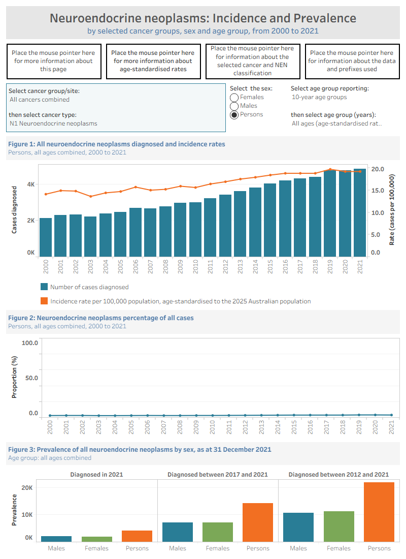 The data visualisation displays incidence estimates for various neuroendocrine neoplasms within cancer groups stratified by sex and age groups for the years 2000 to 2021. The visualisation also shows 1-year, 5-year, and 10-year prevalence. For a selected cancer group, there is a tiered sub list of the various types of neuroendocrine neoplasms available for selection. Data informing the visualisation is available in the Data section.