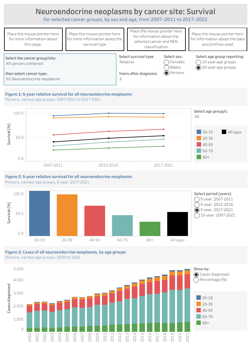 The data visualisation displays survival estimates for various neuroendocrine neoplasms within cancer groups stratified by sex and age groups for the periods 2007–2011, 2012–2016, 2017–2021 and 2007–2021. For a selected cancer group, there is a tiered sub list of the various types of neuroendocrine neoplasms available for selection. 1-year up to 5-year survival is available and estimates are provided as observed or relative. Data informing the visualisation is available in the Data section.