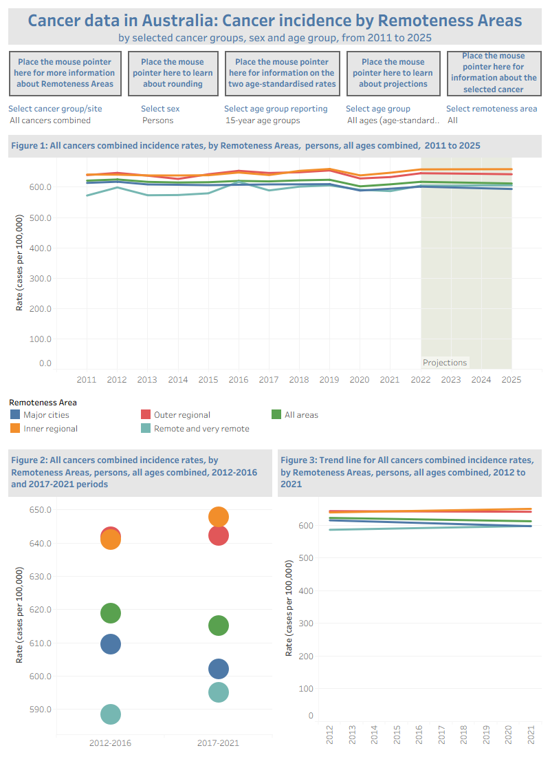 This visualisation shows cancer incidence by Remoteness Area, age group and sex for 2011 to 2025, with 2022 to 2025 being projections. It includes a range of cancer types, results for the 2012–2016 and 2017–2021 periods, and a trend line. All data except trend lines are available in Excel in the Data section of this report.