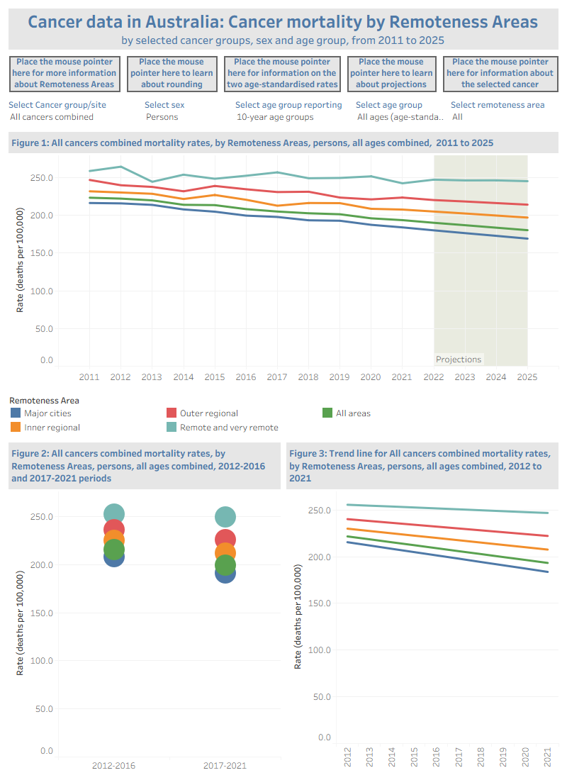 This visualisation shows cancer mortality by Remoteness Area, age group and sex for 2011 to 2025, with 2022 to 2025 being projections. It includes a range of cancer types, results for the 2012–2016 and 2017–2021 periods, and a trend line. All data except trend lines are available in Excel in the Data section of this report.