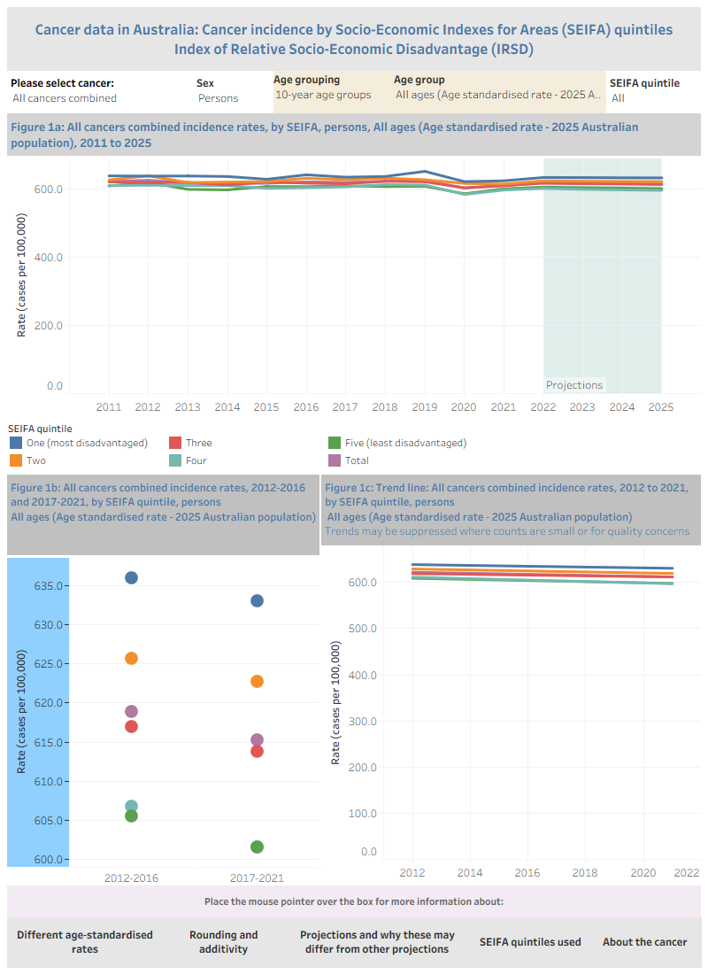 This visualisation shows cancer incidence by Socio-Economic Indexes for Areas (SEIFA) quintiles, age group and sex for 2011 to 2025, with 2022 to 2025 being projections. It includes a range of cancer types, results for the 2012–2016 and 2017–2021 periods, and a trend line. All data except trend lines are available in Excel in the Data section of this report.