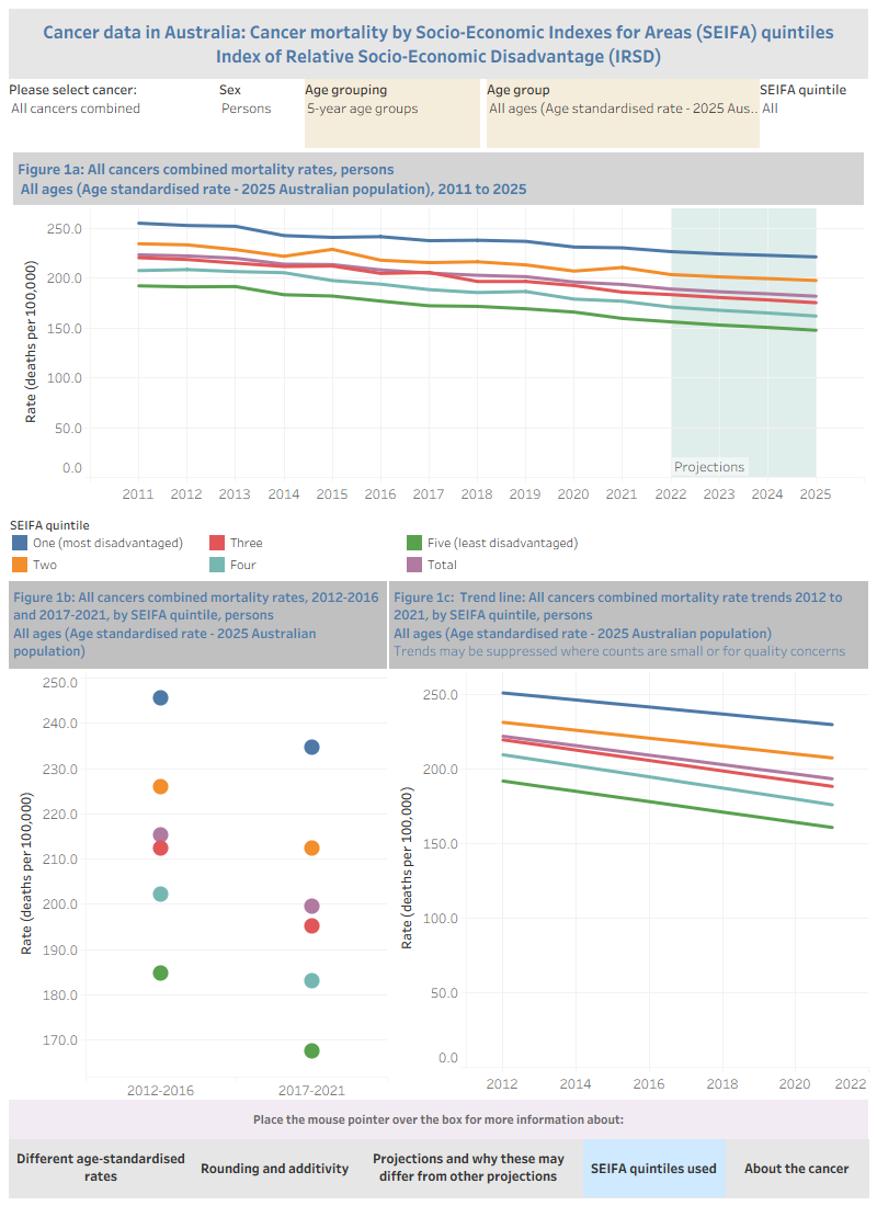 This visualisation shows cancer mortality by Socio-Economic Indexes for Areas (SEIFA) quintiles, age group and sex for 2011 to 2025, with 2022 to 2025 being projections. It includes a range of cancer types, results for the 2012–2016 and 2017–2021 periods, and a trend line. All data except trend lines are available in Excel in the Data section of this report.