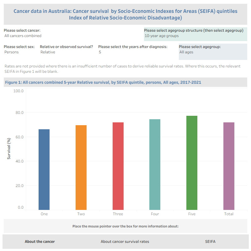 This visualisation shows relative and observed 1- to 5-year cancer survival by Socio-Economic Indexes for Areas (SEIFA) quintiles, age group and sex for the 2017–2021 period. All data are available in Excel in the Data section of this report.