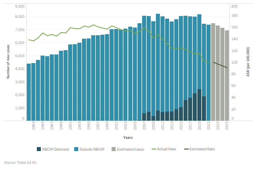 This combined vertical bar chart/line chart depicts the number of new cases of bowel cancer (bars) and the age-standardised incidence rate (line) for the period 1982–2025 for people aged 50–74. It shows that the number of people diagnosed with bowel cancer slowly increased between 1982 and 2010 (from 4,386 to a peak of 8,217 cases). Since 2010, the number of cases diagnosed has been gradually declining, to an estimated 6,941 in 2025. Meanwhile, the age-standardised incidence rate increased slowly between 1982 and 1996 (from 138 to 164 new diagnoses, respectively, per 100,000 people). It then remained steady until 2007 before gradually declining. The age-standardised incidence rate is estimated to decrease to 91 new diagnoses per 100,000 in 2025.