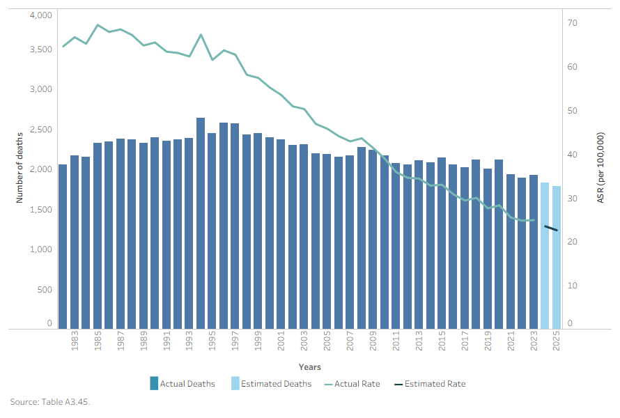 This combined vertical bar chart/line chart depicts the number of deaths from bowel cancer (bars) and the age-standardised mortality rate (line) for the period 1982–2025 for people aged 50–74. It shows that the number of people who die from bowel cancer has remained relatively steady over this period (despite the increasing and ageing Australian population). After a peak in 1987 of 69 deaths per 100,000 the mortality rate has steadily decreased. It is estimated to decrease to 23 deaths per 100,000 in 2025.