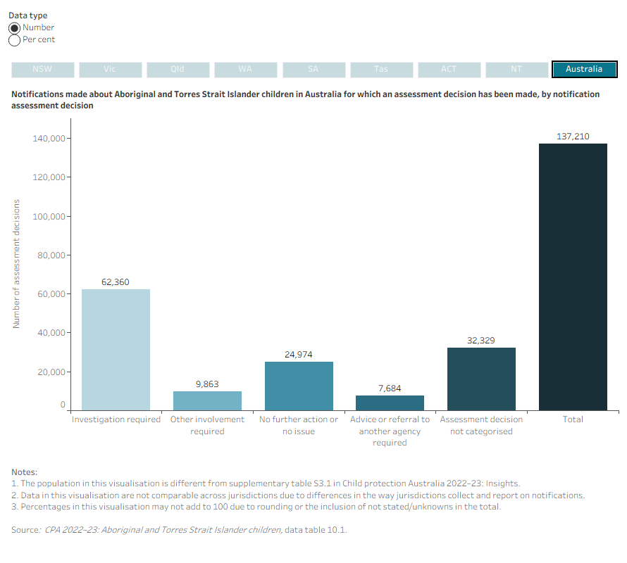 Interactive bar charts showing the number and per cent of notifications made about Aboriginal and Torres Strait Islander children for which an assessment decision has been made in 2022¬–23, by notification assessment decision.