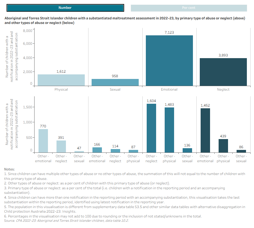 Interactive bar charts showing the number and per cent of Aboriginal and Torres Strait Islander children with a substantiated maltreatment assessment in 2022–23, by primary and other types of maltreatment.