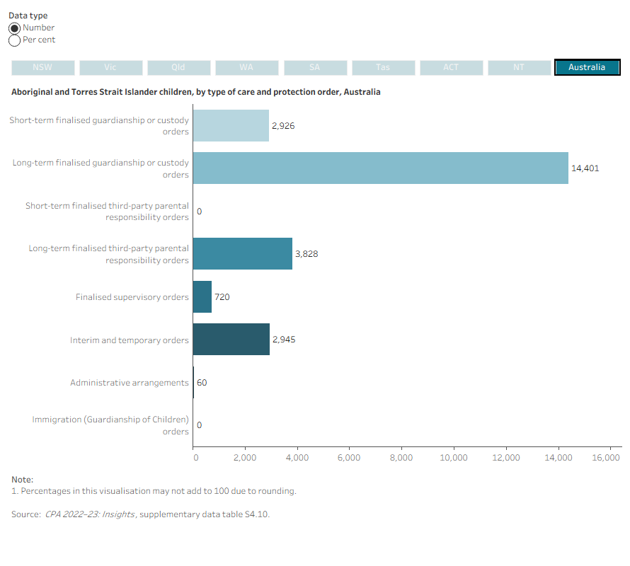 Interactive bar charts showing the number and per cent of Aboriginal and Torres Strait Islander children who were on a care and protection order (CPO) at 30 June 2023, by type of CPO.