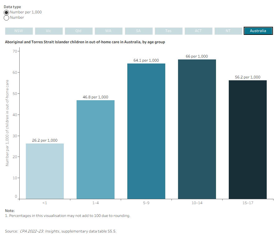 Interactive bar charts showing the number, rate and per cent of Aboriginal and Torres Strait Islander children in out-of-home care (OOHC) at 30 June 2023, by age group.