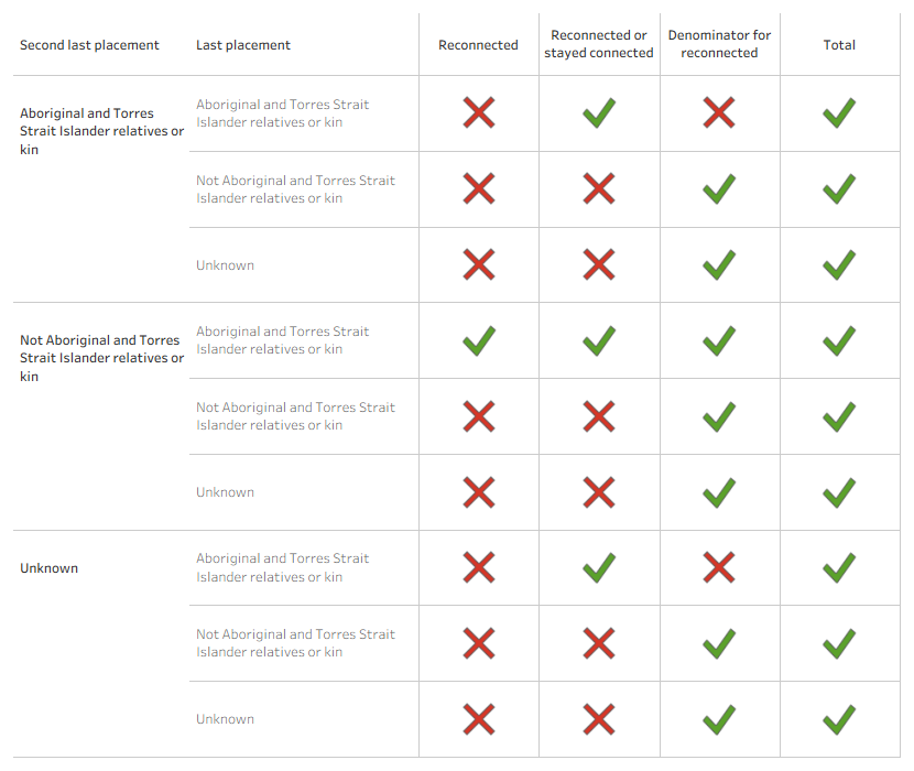 Interactive table showing how Aboriginal and Torres Strait Islander children in out-of-home care (OOHC) are counted into reconnection categories, based on placement changes between the second last and last placement types.