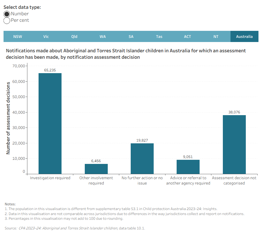 Interactive bar charts showing the number and per cent of notifications made about Aboriginal and Torres Strait Islander children for which an assessment decision has been made in 2023­–24, by notification assessment decision.