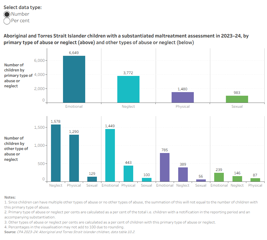 Interactive bar charts showing the number and per cent of Aboriginal and Torres Strait Islander children with a substantiated maltreatment assessment in 2023–24, by primary and other types of maltreatment.