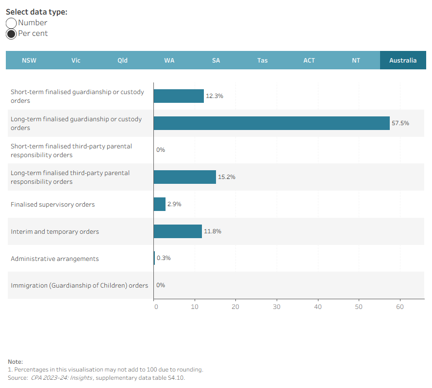 Interactive bar charts showing the number and per cent of Aboriginal and Torres Strait Islander children who were on a care and protection order (CPO) at 30 June 2024, by type of CPO.