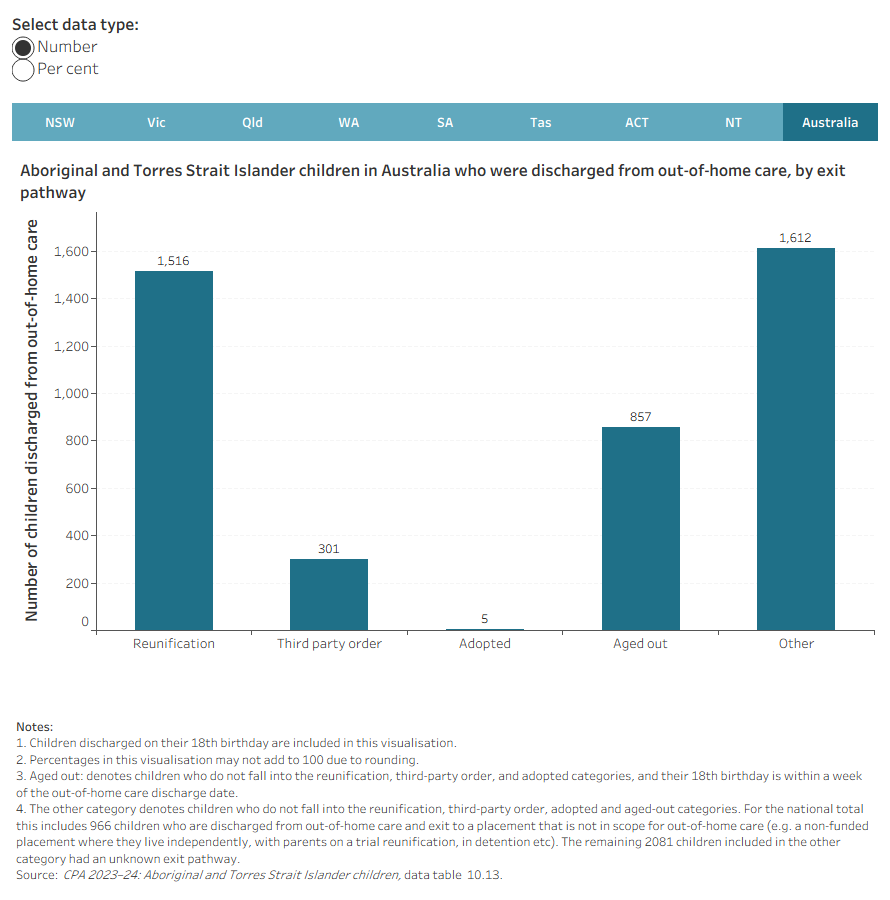 Interactive bar charts showing the number and per cent of Aboriginal and Torres Strait Islander children who were discharged from out-of-home care (OOHC) in 2023–24, by exit pathway.