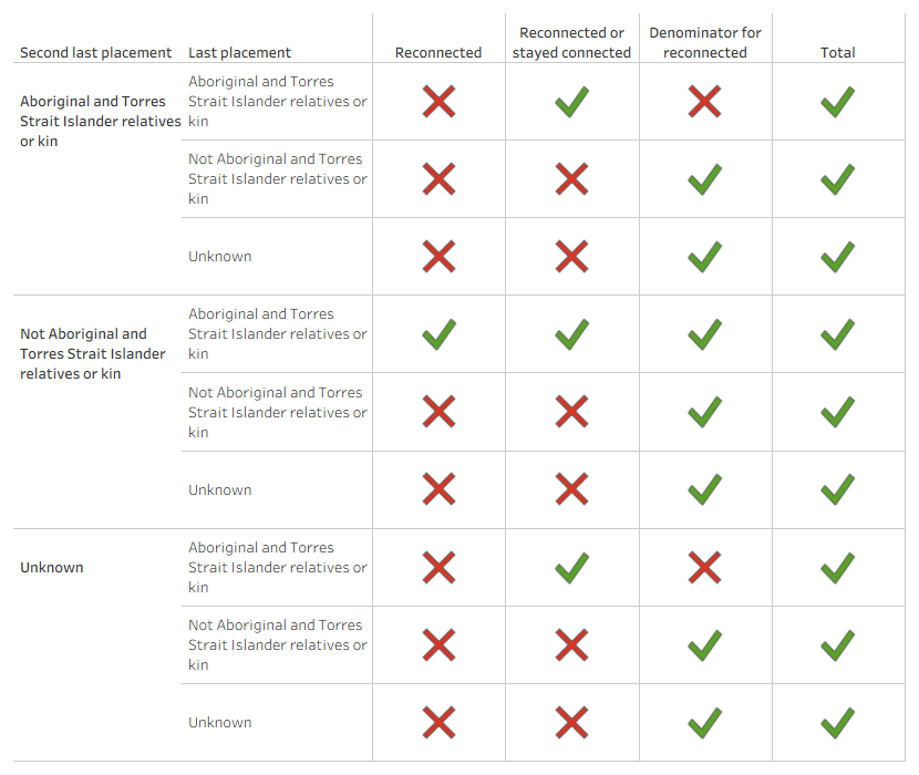 Interactive table showing how Aboriginal and Torres Strait Islander children in out-of-home care (OOHC) are counted into reconnection categories, based on placement changes between the second last and last placement types.