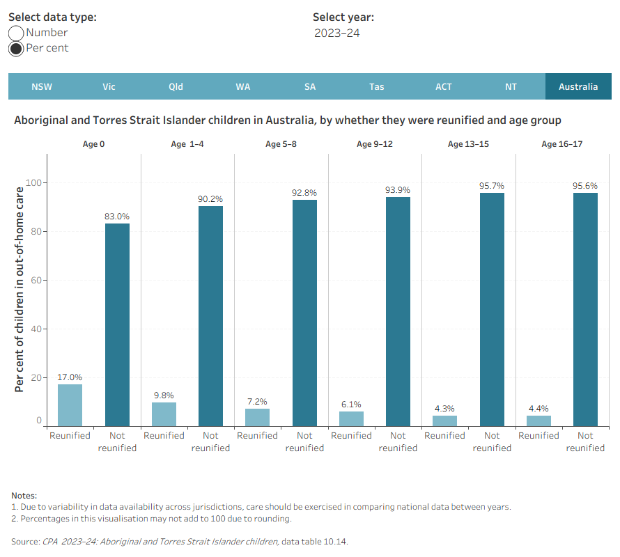 Interactive bar charts showing the number and per cent of Aboriginal and Torres Strait Islander children in out-of-home care by whether they were reunified and age group, for 2017–18 to 2023–24.