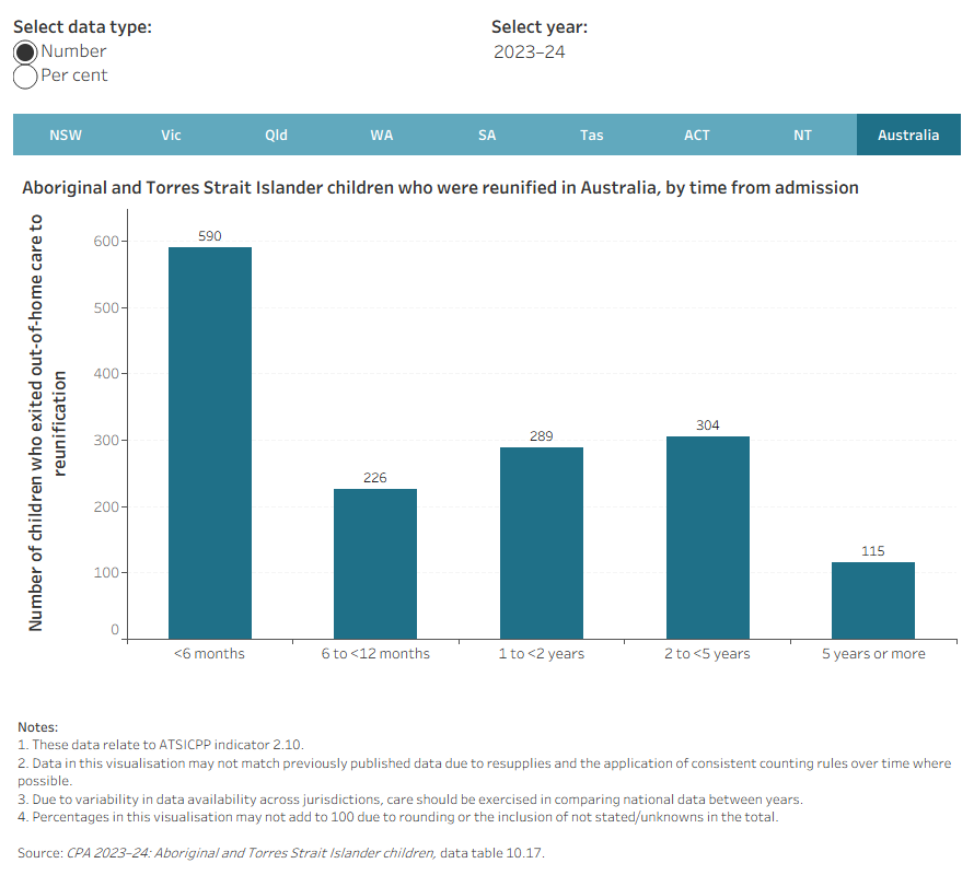 Interactive bar charts showing the number and per cent of children who exit OOHC to reunification, by time from admission for 2017–18 to 2023–24.