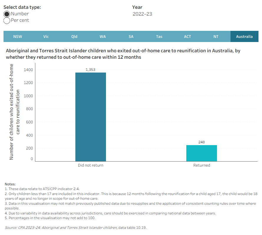 Interactive bar charts showing the number and per cent of Aboriginal and Torres Strait Islander children who exited out-of-home care to reunification in 2016–17 to 2022–23, by whether they returned to OOHC within 12 months, 2016–17 to 2022–23.
