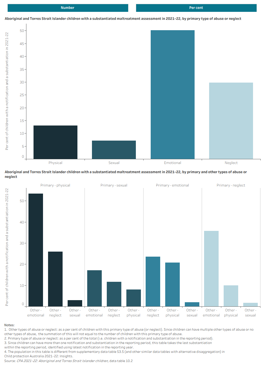 This interactive data visualisation shows the number of Aboriginal and Torres Strait Islander children with a substantiated maltreatment assessment in 2021-22, by primary and other types of abuse or neglect. Data are displayed for each state and territory and Australia. 