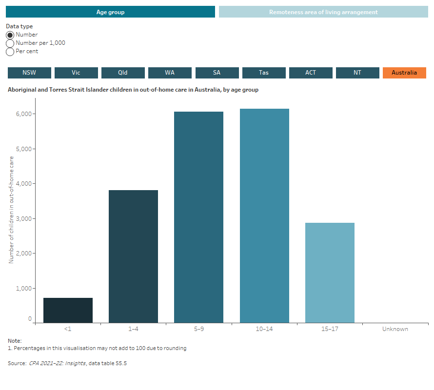 Child Protection Australia 2021–22, Aboriginal And Torres Strait ...