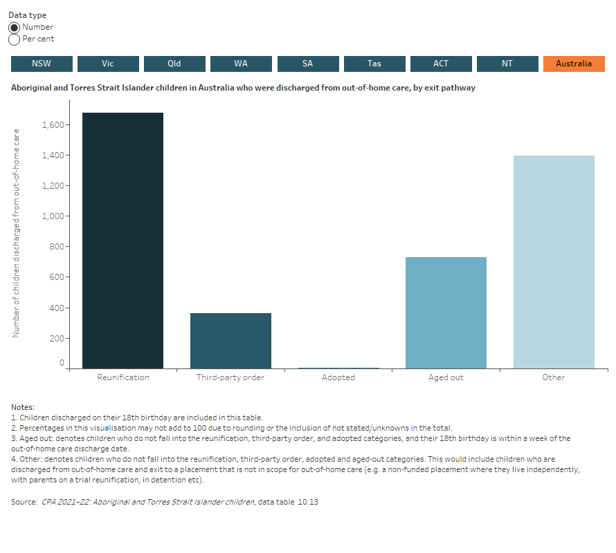 Child Protection Australia 2021–22, Pathways From Out-of-home Care For ...