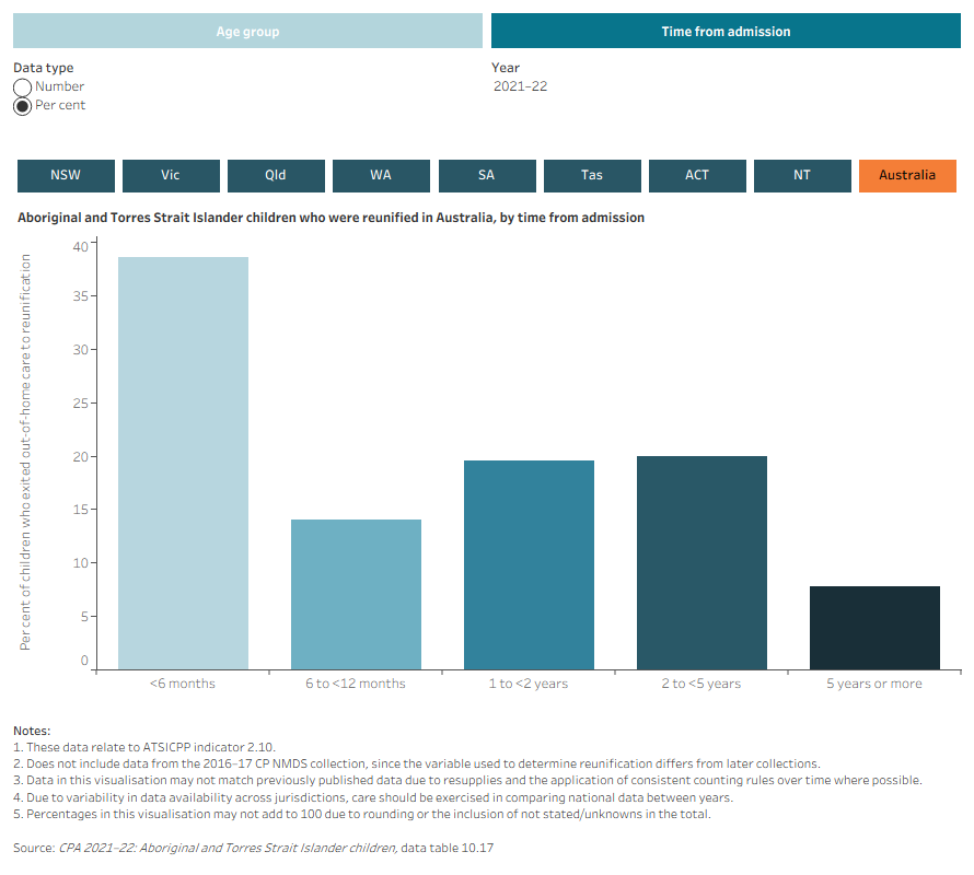 This interactive data visualisation shows the number of Aboriginal and Torres Strait Islander children who were reunified in 2017–18 to 2021–22, by age group and time from admission. Data are displayed for each state and territory and Australia.  