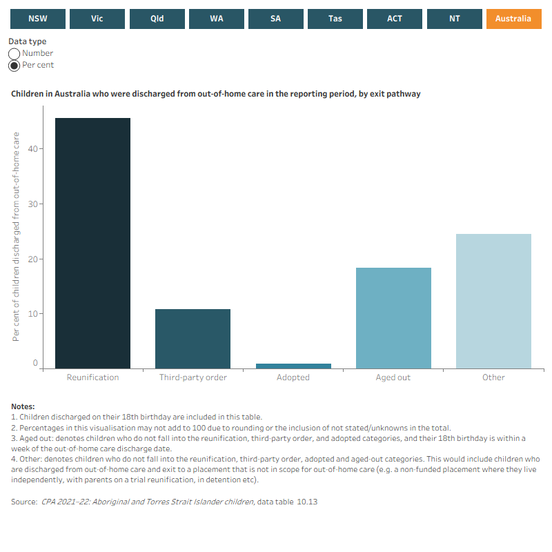 This interactive data visualisation shows the number and percentage of children who were discharged from out-of-home care in 2021–22, by exit pathway. Data are displayed for each state and territory and Australia.
