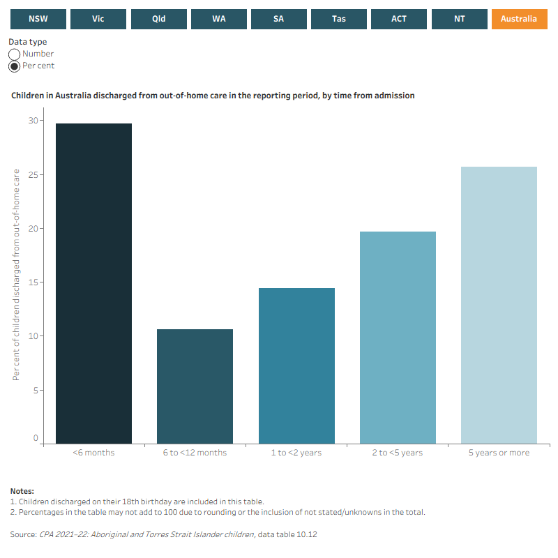 This interactive data visualisation shows the number and percentage of children who were discharged from out-of-home care in 2021–22, by time from admission. Data are displayed for each state and territory and Australia.