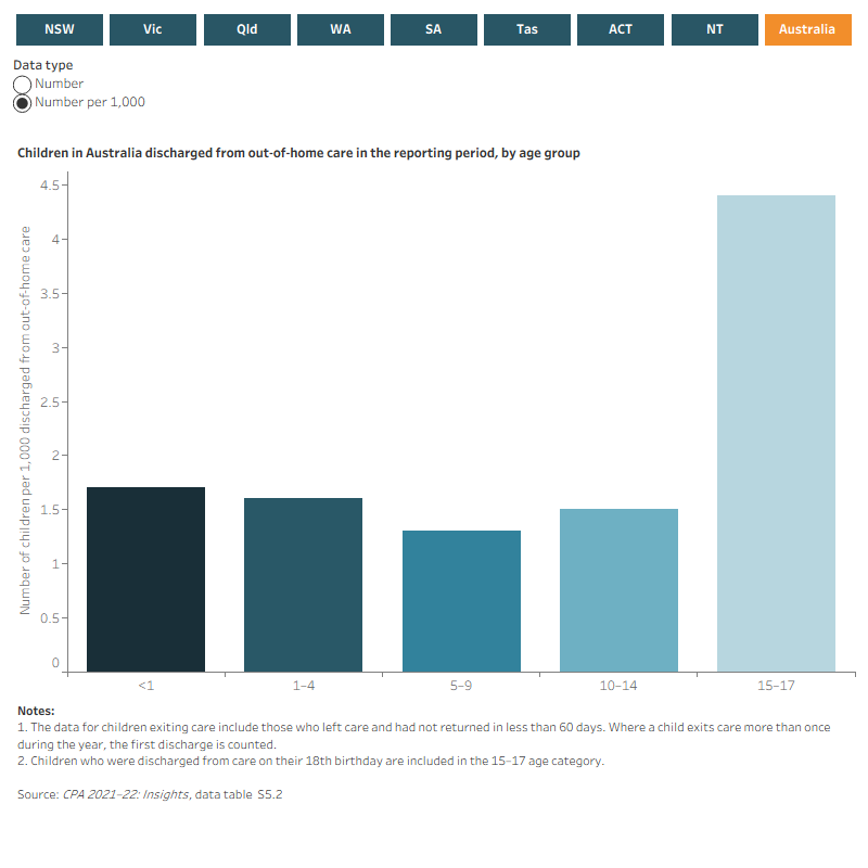 This interactive data visualisation shows the number and rate of children who were discharged from out-of-home care in 2021–22, by age group. Data are displayed for each state and territory and Australia.