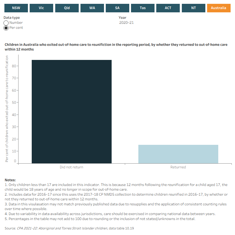 This interactive data visualisation shows the number and percentage of children who exited out-of-home care to reunification in 2016–17 to 2020–21, by whether they returned to out-of-home care within 12 months.
