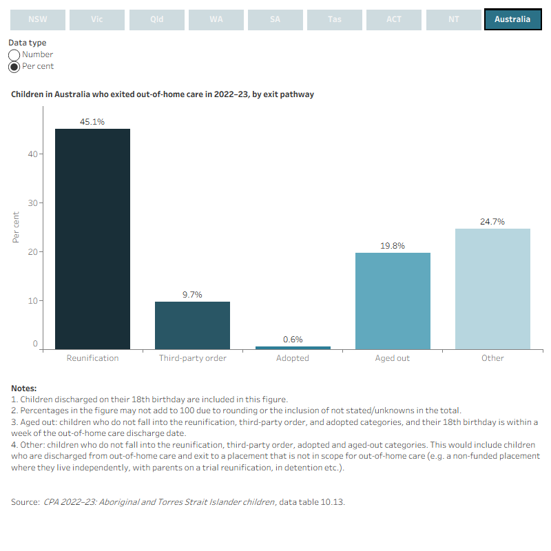 Interactive bar charts showing the number and per cent of children who have exited out-of-home care in 2022–23, by exit pathway. Data are displayed for each state and territory and Australia.