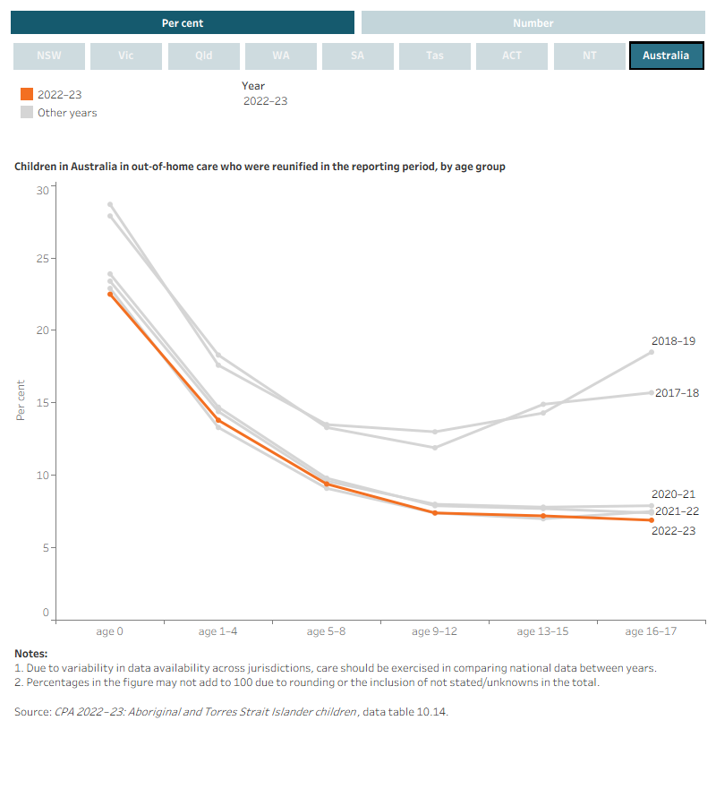 Interactive bar charts and line charts showing the number and per cent of children who exited out-of-home care to reunification in 2017–18 to 2022–23, by age group. Data are displayed for each state and territory and Australia.