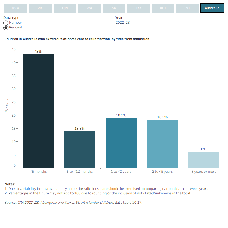 Interactive bar charts showing the number and per cent of children in out-of-home care that were reunified in 2017–18 to 2022–23, by time from admission. Data are displayed for each state and territory and Australia.
