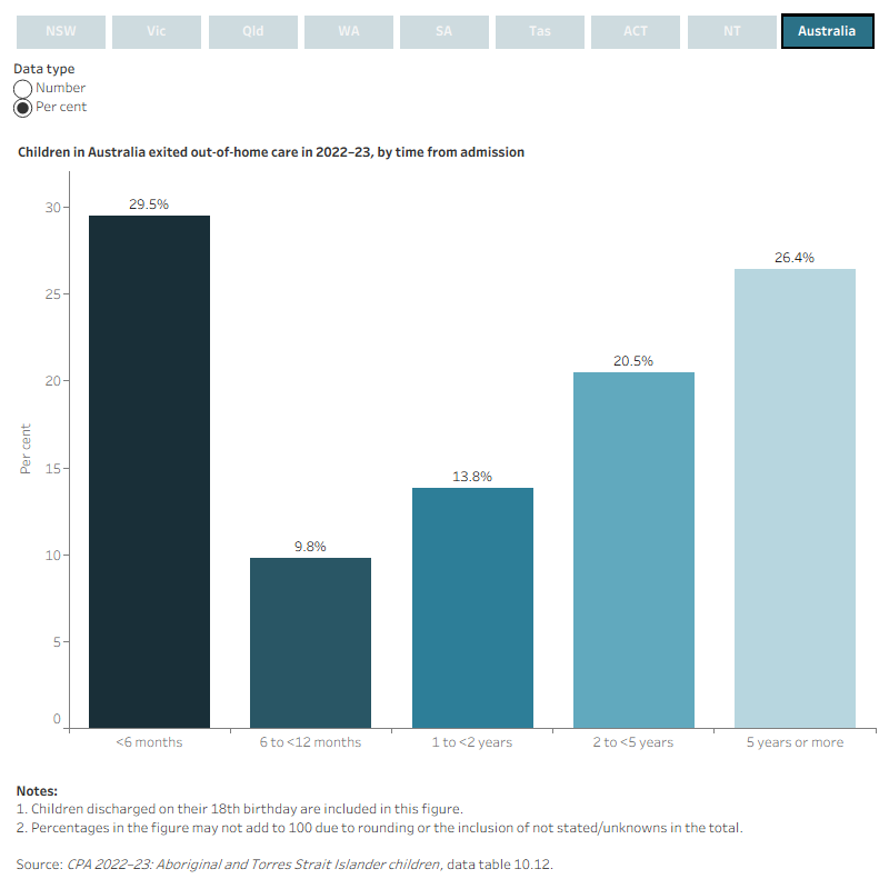 Interactive bar charts showing the number and per cent of children who exited out-of-home care in 2022–23, by time from admission. Data are displayed for each state and territory and Australia.